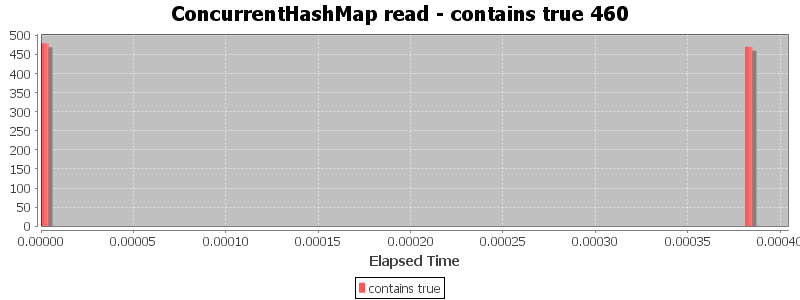ConcurrentHashMap read - contains true 460